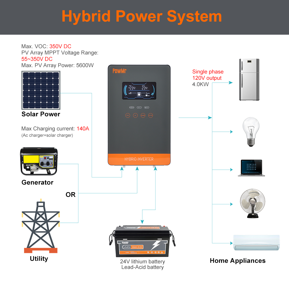 PowMr USA 4000W 24V Hybrid Sol - Drone Solar Charger recension och pris